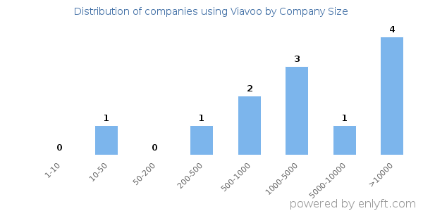 Companies using Viavoo, by size (number of employees)