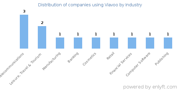 Companies using Viavoo - Distribution by industry