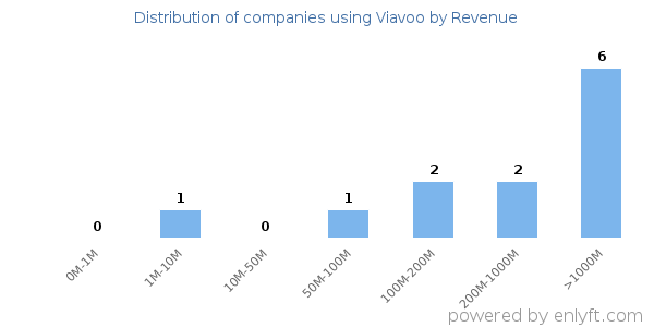 Viavoo clients - distribution by company revenue