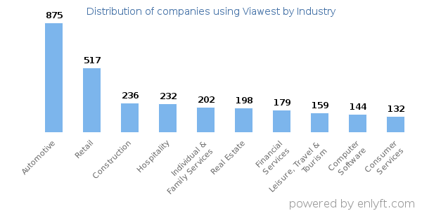 Companies using Viawest - Distribution by industry
