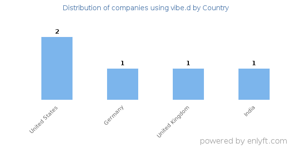 vibe.d customers by country