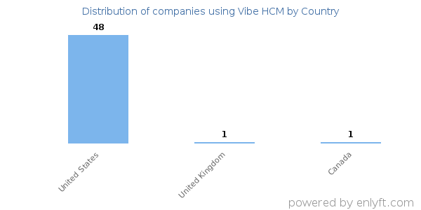 Vibe HCM customers by country