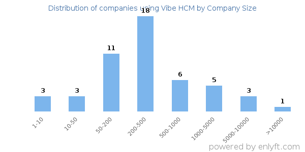 Companies using Vibe HCM, by size (number of employees)