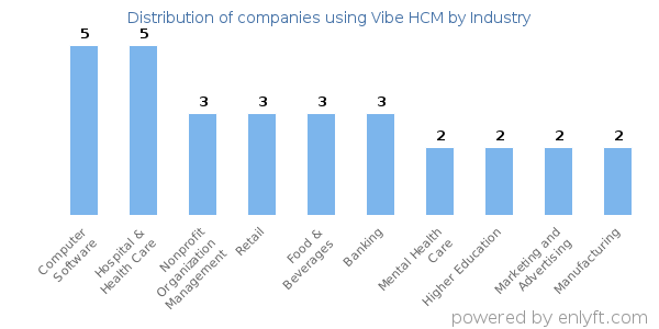 Companies using Vibe HCM - Distribution by industry