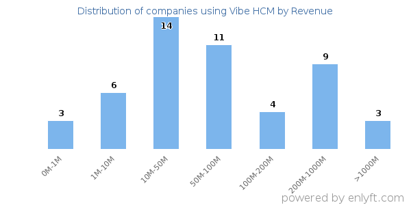 Vibe HCM clients - distribution by company revenue