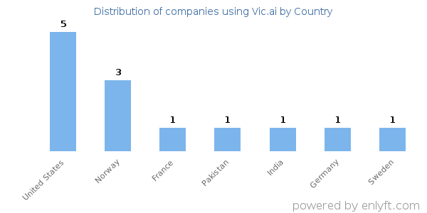 Vic.ai customers by country