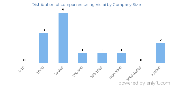 Companies using Vic.ai, by size (number of employees)