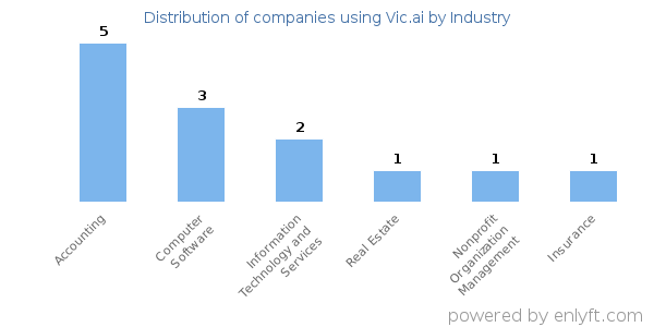 Companies using Vic.ai - Distribution by industry