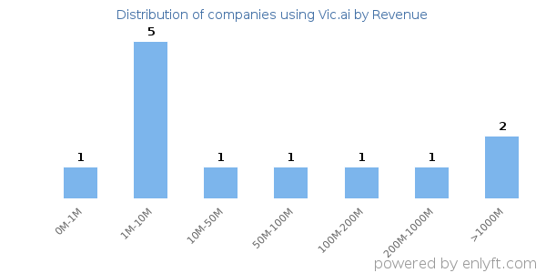 Vic.ai clients - distribution by company revenue