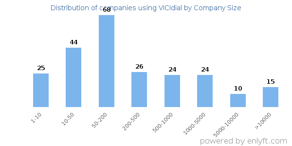 Companies using VICIdial, by size (number of employees)