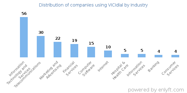 Companies using VICIdial - Distribution by industry
