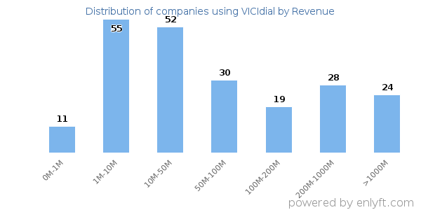 VICIdial clients - distribution by company revenue
