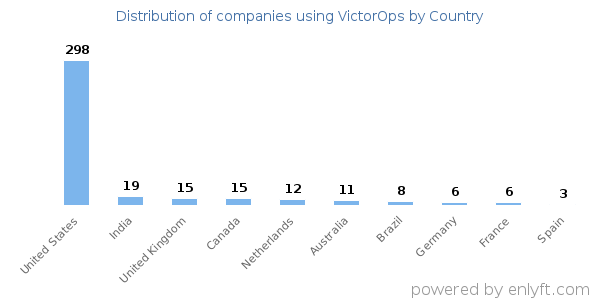 VictorOps customers by country