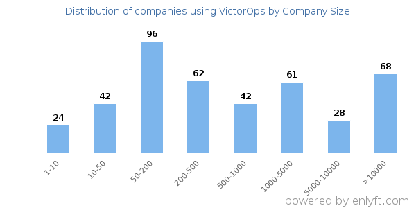 Companies using VictorOps, by size (number of employees)