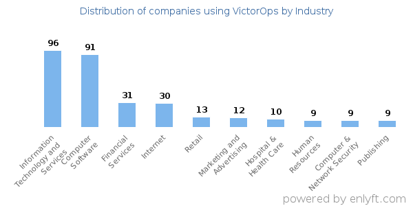 Companies using VictorOps - Distribution by industry