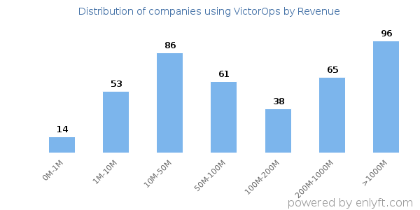 VictorOps clients - distribution by company revenue