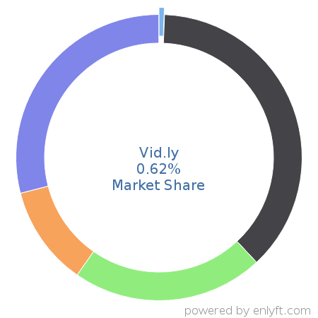 Vid.ly market share in Online Video Platform (OVP) is about 0.62%