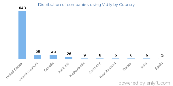 Vid.ly customers by country