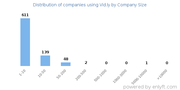 Companies using Vid.ly, by size (number of employees)