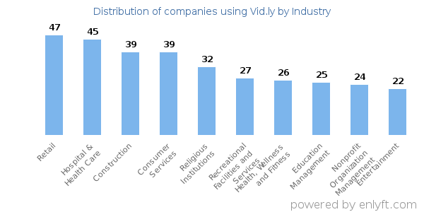Companies using Vid.ly - Distribution by industry