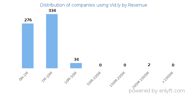 Vid.ly clients - distribution by company revenue