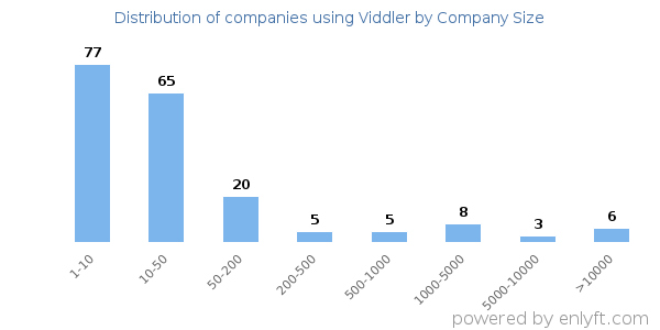 Companies using Viddler, by size (number of employees)