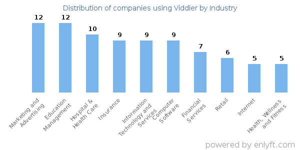 Companies using Viddler - Distribution by industry