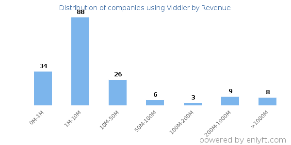 Viddler clients - distribution by company revenue