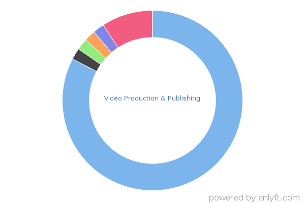 Video Production & Publishing
