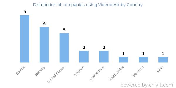 Videodesk customers by country