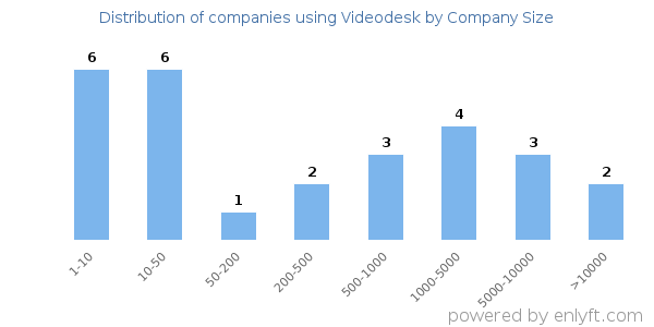 Companies using Videodesk, by size (number of employees)