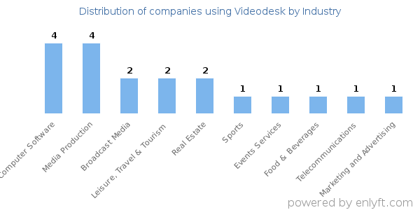 Companies using Videodesk - Distribution by industry