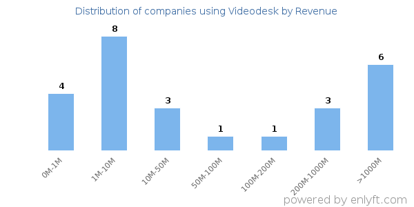 Videodesk clients - distribution by company revenue