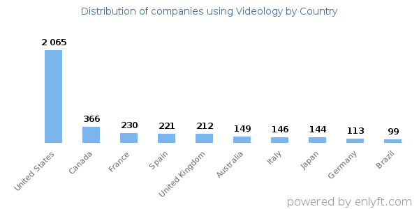 Videology customers by country