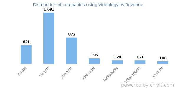 Videology clients - distribution by company revenue