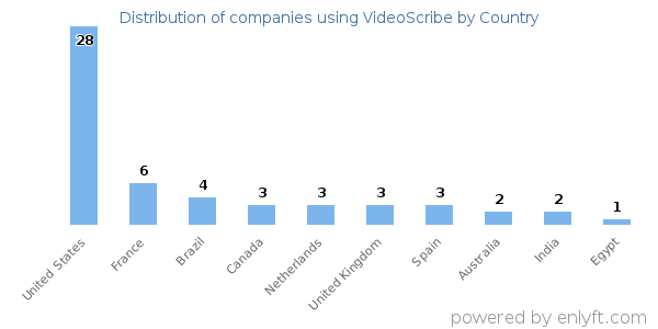VideoScribe customers by country