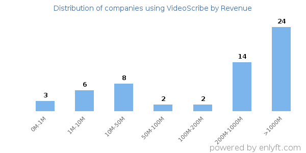 VideoScribe clients - distribution by company revenue