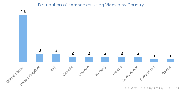 Videxio customers by country
