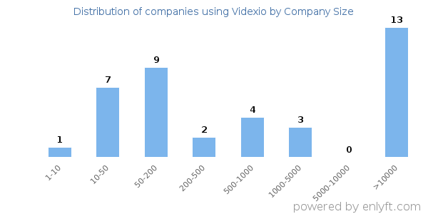 Companies using Videxio, by size (number of employees)