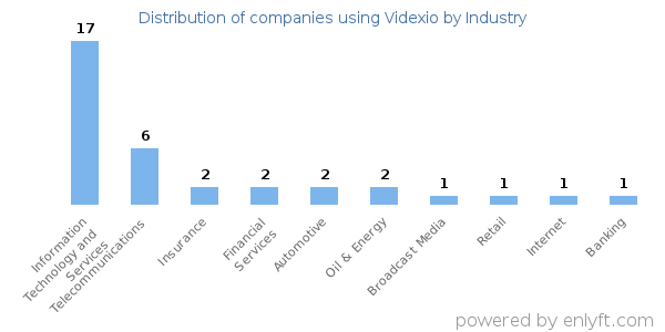 Companies using Videxio - Distribution by industry