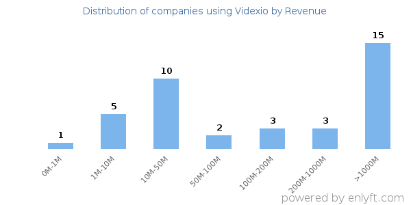 Videxio clients - distribution by company revenue