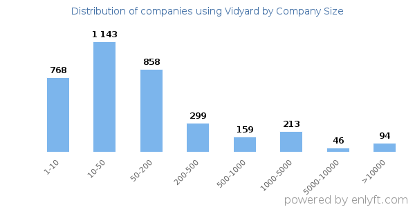 Companies using Vidyard, by size (number of employees)