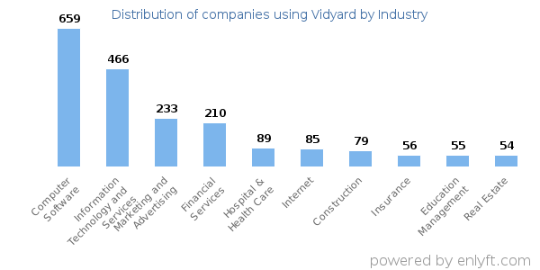 Companies using Vidyard - Distribution by industry