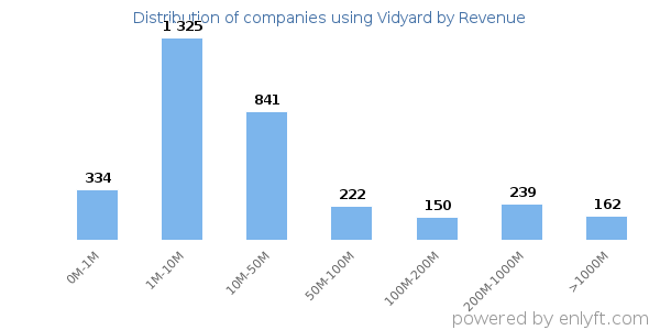 Vidyard clients - distribution by company revenue