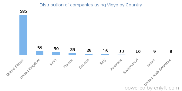 Vidyo customers by country