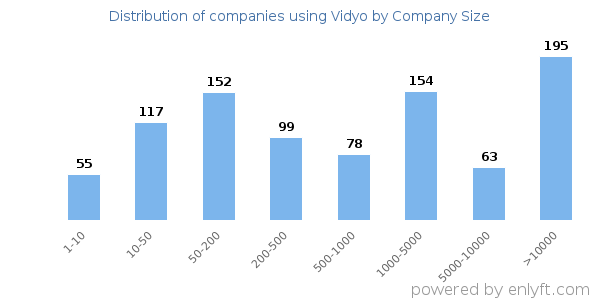 Companies using Vidyo, by size (number of employees)