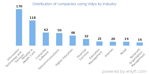 Companies using Vidyo - Distribution by industry
