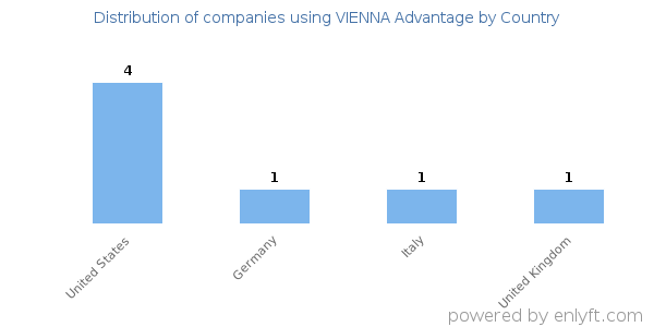 VIENNA Advantage customers by country