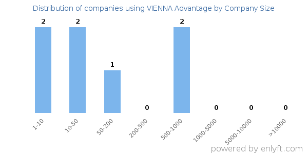 Companies using VIENNA Advantage, by size (number of employees)