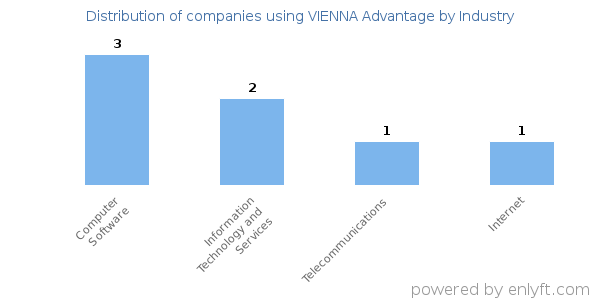 Companies using VIENNA Advantage - Distribution by industry